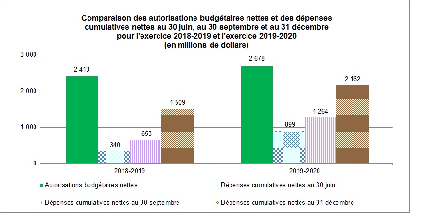 Comparaison des autorisations budgétaires nettes et des dépenses cumulatives au 30 juin, au 30 septembre et au 31 décembre pour l'exercice 2018-2019 et l'exercice 2019-2020