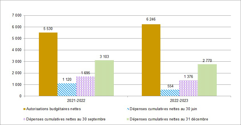Comparaison des autorisations budgétaires nettes et des dépenses cumulatives au 30 juin, au 30 septembre et au 31 décembre pour l'exercice 2021-2022 et l'exercice 2022-2023