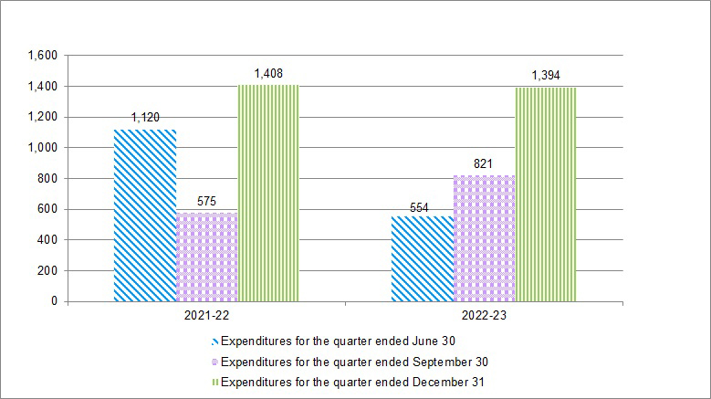 Comparison of Quarterly Expenditures for the Quarters Ended June 30, September 30 and December 31 of Fiscal Years 2021-22 and 2022-23