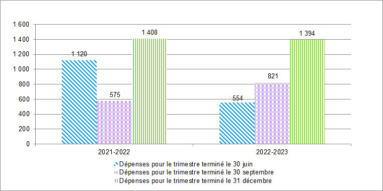 Comparaison des dépenses trimestrielles pour les trimestres terminés le 30 juin, le 30 septembre et le 31 décembre de l'exercice 2021-2022 et l'exercice 2022-2023