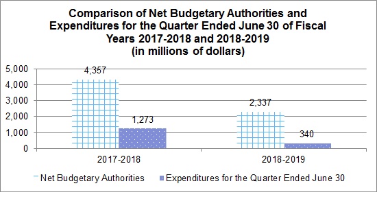 Figure 1. Comparison of Net Budgetary Authorities and Expenditures for the Quarter Ended June 30 of Fiscal Years 2017-2018 and 2018-2019