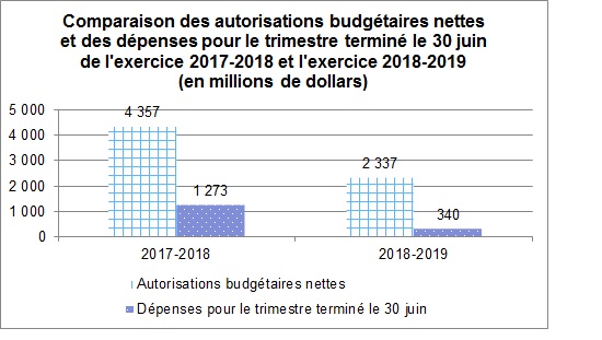 Figure 1. Comparaison des autorisations budgétaires nettes et des dépenses pour le trimestre terminé le 30 juin de l'exercice 2017-2018 et l'exercice 2018-2019