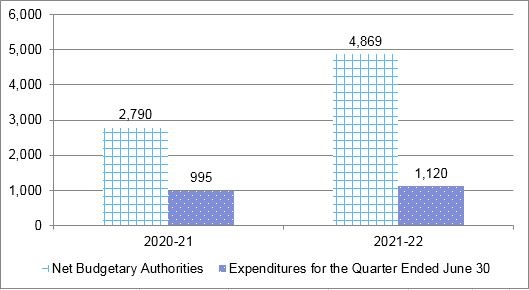 Comparison of Net Budgetary Authorities and Expenditures for the Quarter Ended June 30 of Fiscal Years 2020-21 and 2021-22