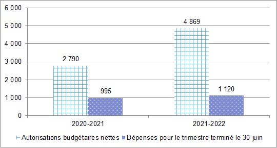 Comparaison des autorisations budgétaires nettes et des dépenses pour le trimestre terminé le 30 juin de l'exercice 2020-2021 et l'exercice 2021-2022