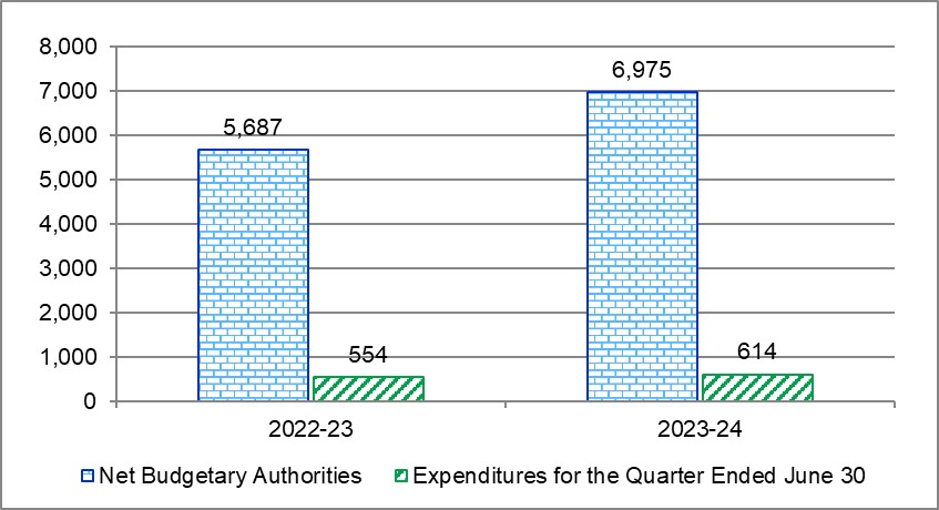 Comparison-of-Net-Budgetary-Authorities-and-Expenditures-for-the-Quarter-Ended-June-30-of-Fiscal-Years-2022-23-and-2023-24
