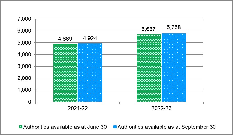 Figure 1. Comparison of Net Budgetary Authorities as at June 30 and September 30 of Fiscal Years 2021-22 and 2022-23 (in millions of dollars). Text description follows.
