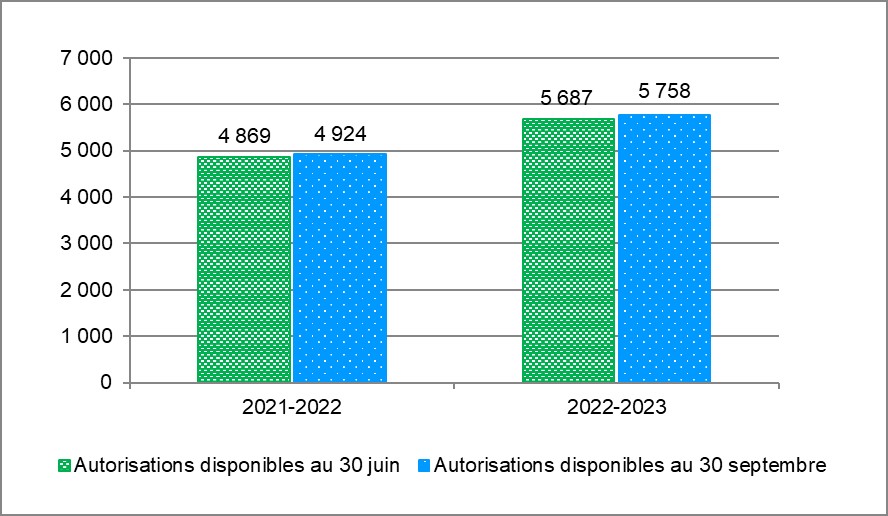 Figure 1. Comparaison des autorisations budgétaires nettes au 30 juin et au 30 septembre pour l'exercice 2021-2022 et l'exercice 2022-2023 (en millions de dollars). Équivalent textuel ci-dessous.