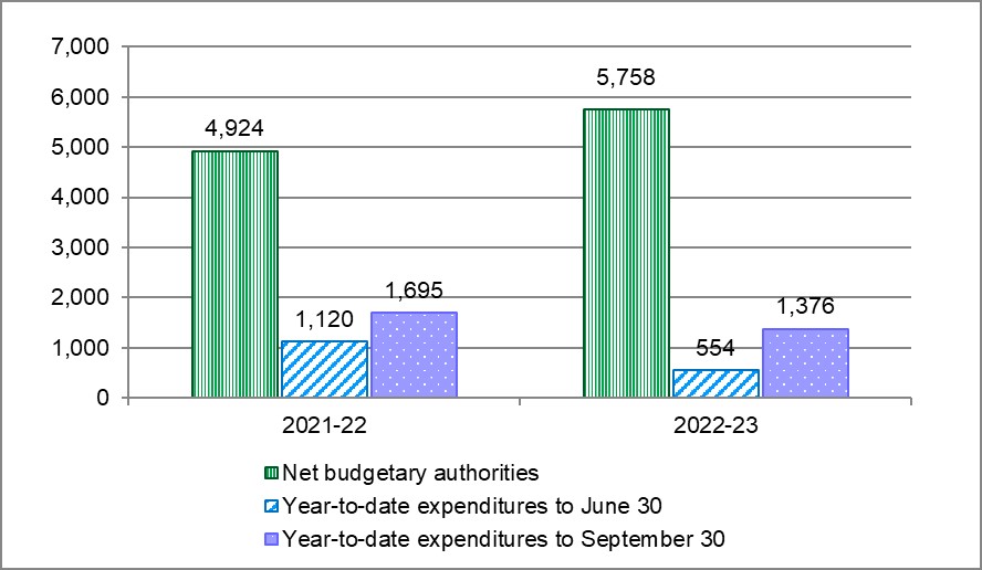 Figure 2. Comparison of Net Budgetary Authorities and Year-to-Date Expenditures for the Quarters Ended June 30 and September 30 of Fiscal Years 2021-22 and 2022-23 (in millions of dollars). Text description follows.