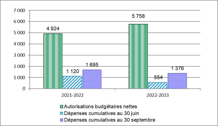 Figure 2. Comparaison des autorisations budgétaires nettes et des dépenses cumulatives au 30 juin et au 30 septembre pour l'exercice 2021-2022 et l'exercice 2022-3023 (en millions de dollars). Équivalent textuel ci-dessous.