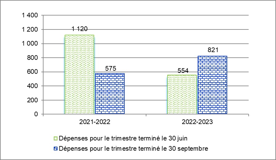 Figure 3. Comparaison des dépenses trimestrielles pour les trimestres terminés le 30 juin et le 30 septembre pour l'exercice 2021-2022 et l'exercice 2022-2023 (en millions de dollars). Équivalent textuel ci-dessous.