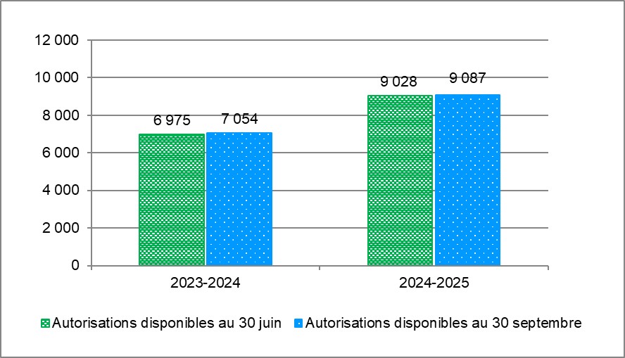 Figure 1. Comparaison des autorisations budgétaires nettes au 30 juin et au 30 septembre pour l'exercice 2023-2024 et l'exercice 2024-2025 (en millions de dollars)