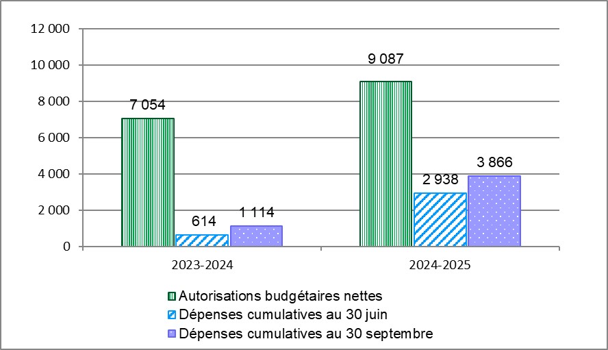 Figure 2. Comparaison des autorisations budgétaires nettes et des dépenses cumulatives au 30 juin et au 30 septembre pour l'exercice 2023-2024 et l'exercice 2024-2025 (en millions de dollars)