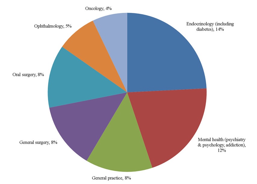 Figure 2. Top types of telehealth clinical sessions as reported by Keewaytinook Okimakanak eHealth Telemedicine Services for 2015-2016.. Text description follows.