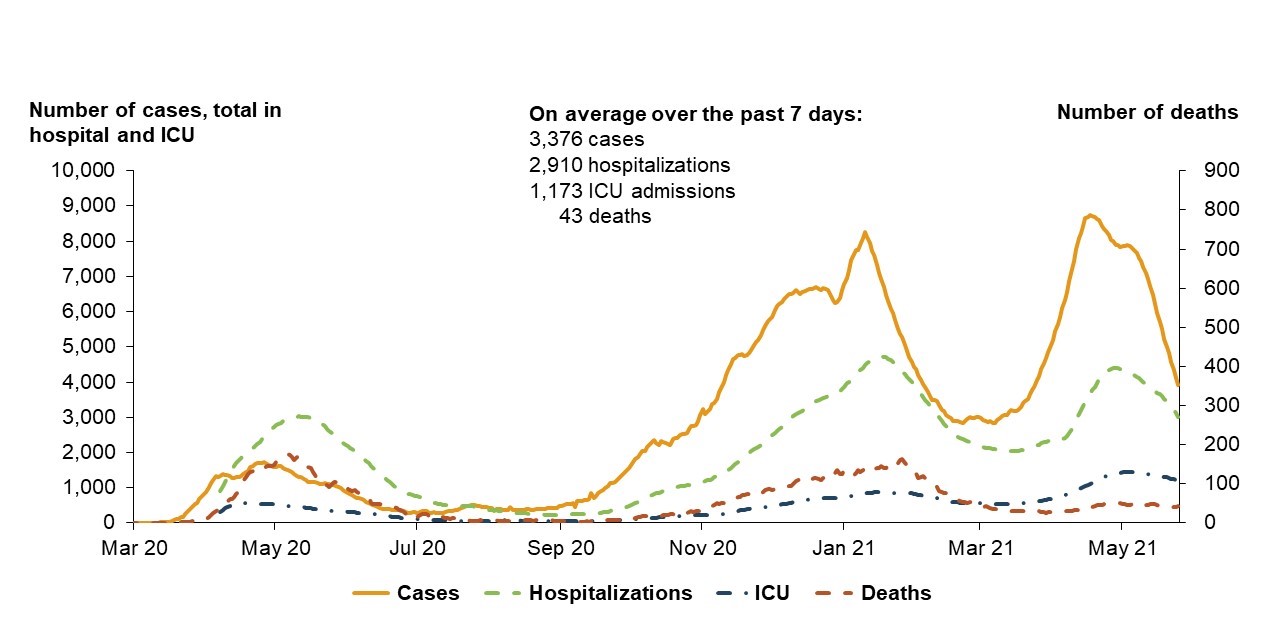 Figure 10. Number of cases, total in hospital and ICU
