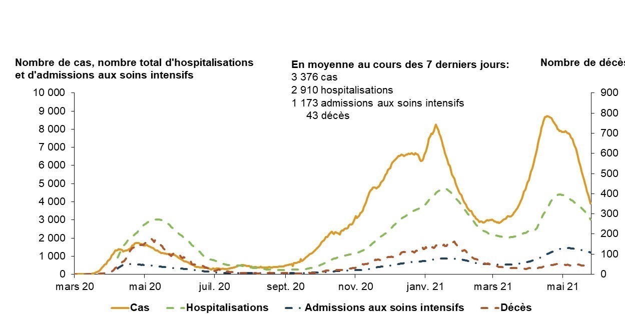 Figure 10. Nombre de cas, nombre total d’hospitalisations et d’admissions aux soins intensifs