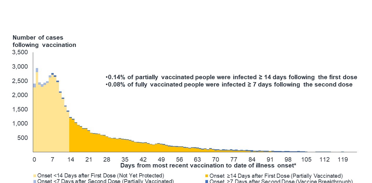 Figure 9. Evidence shows COVID-19 vaccines highly protective, with a low percentage of cases reported following vaccination