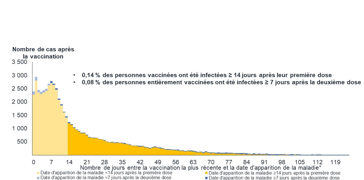 Figure 9. Les données disponibles à ce jour montrent que les vaccins contre la COVID-19 offrent une excellente protection, avec un faible pourcentage de cas signalés après la vaccination