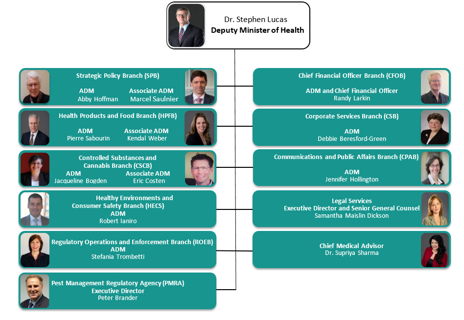 Health Canada Organizational Structure