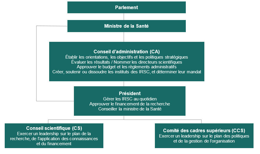 Structure de gouvernance des Instituts de recherche en santé du Canada (IRSC).