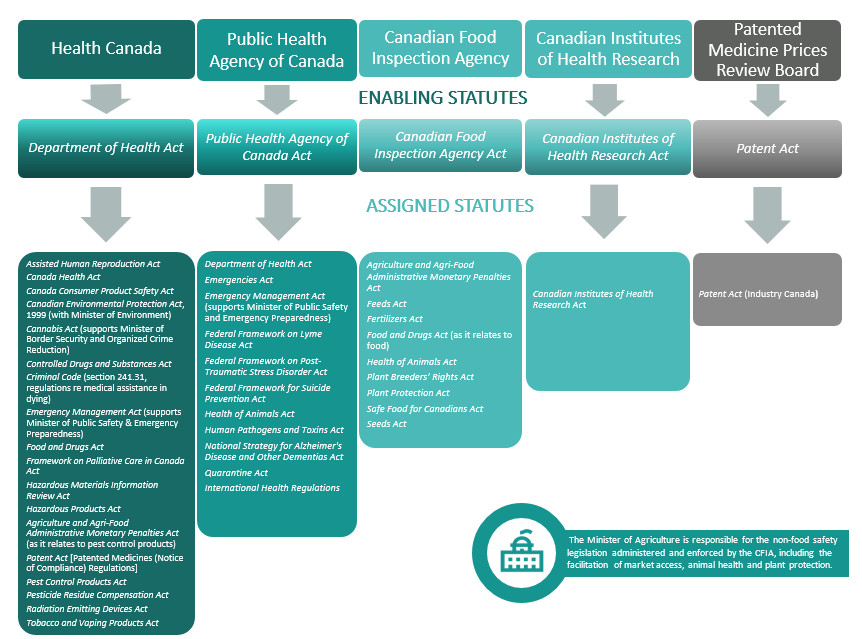 Health Portfolio Legislative Mandates at a Glance. A placemat depicting the various enabling and assigned statutes for each Health Portfolio organization