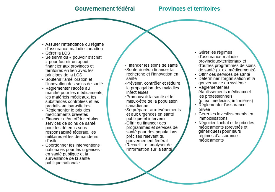 Résumé des rôles et responsabilités des gouvernements fédéral, provinciaux et territoriaux, incluant les chevauchements