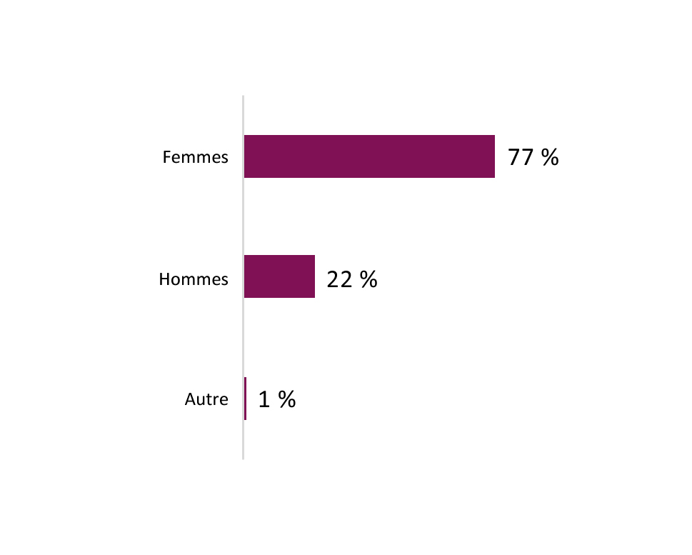 Ce graphique montre le pourcentage de participants à la consultation qui s'identifient comme étant de genre féminin, masculin ou autre.