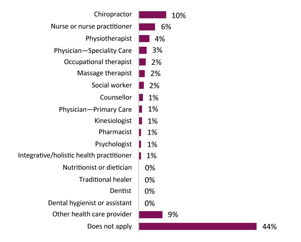 This graph shows the percentage of participants self-identifying with various health care professional occupations.