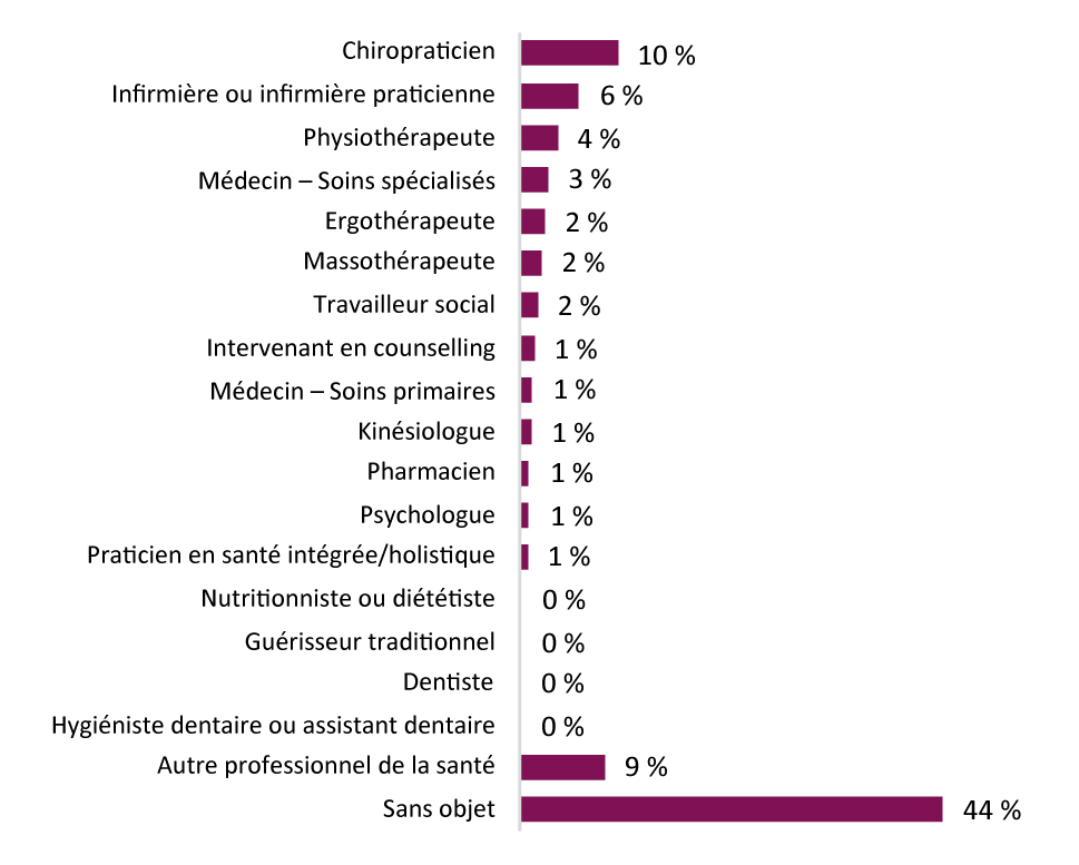 Ce graphique montre le pourcentage de participants qui s'auto-identifient comme occupant différents métiers du domaine des soins de santé.