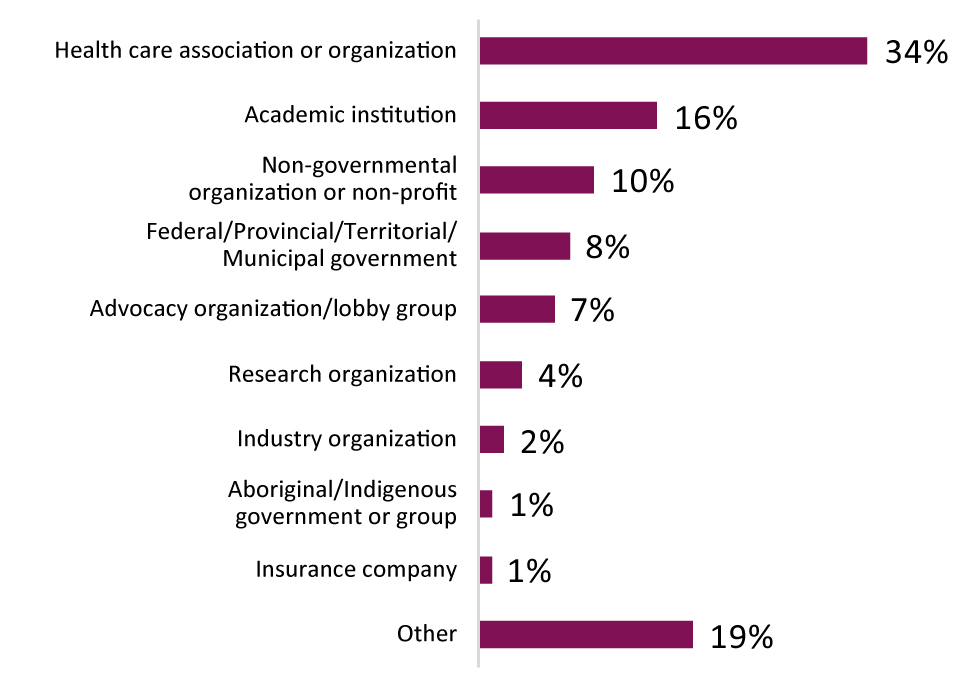 This graph shows the percentage of consultation participants belonging to different organizations and/or groups.