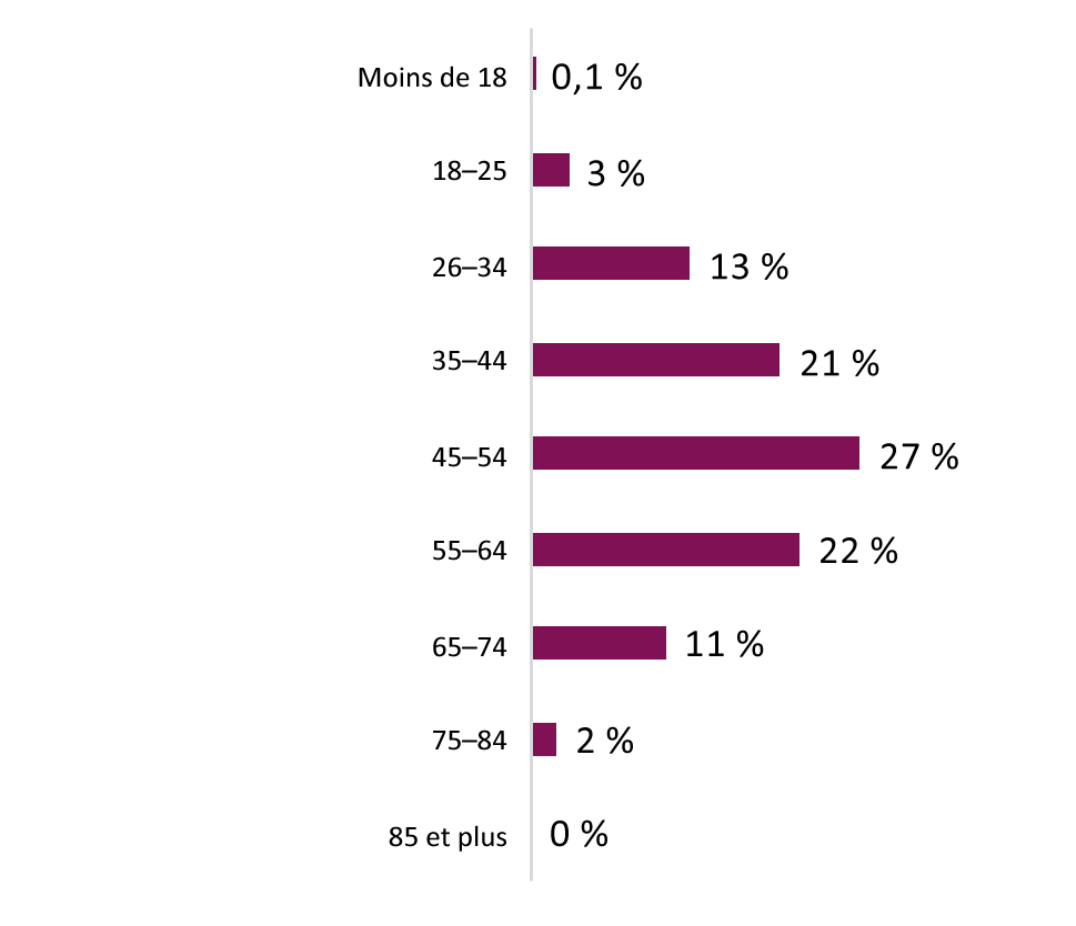 Ce graphique montre le pourcentage de participants à la consultation par groupe d'âge.