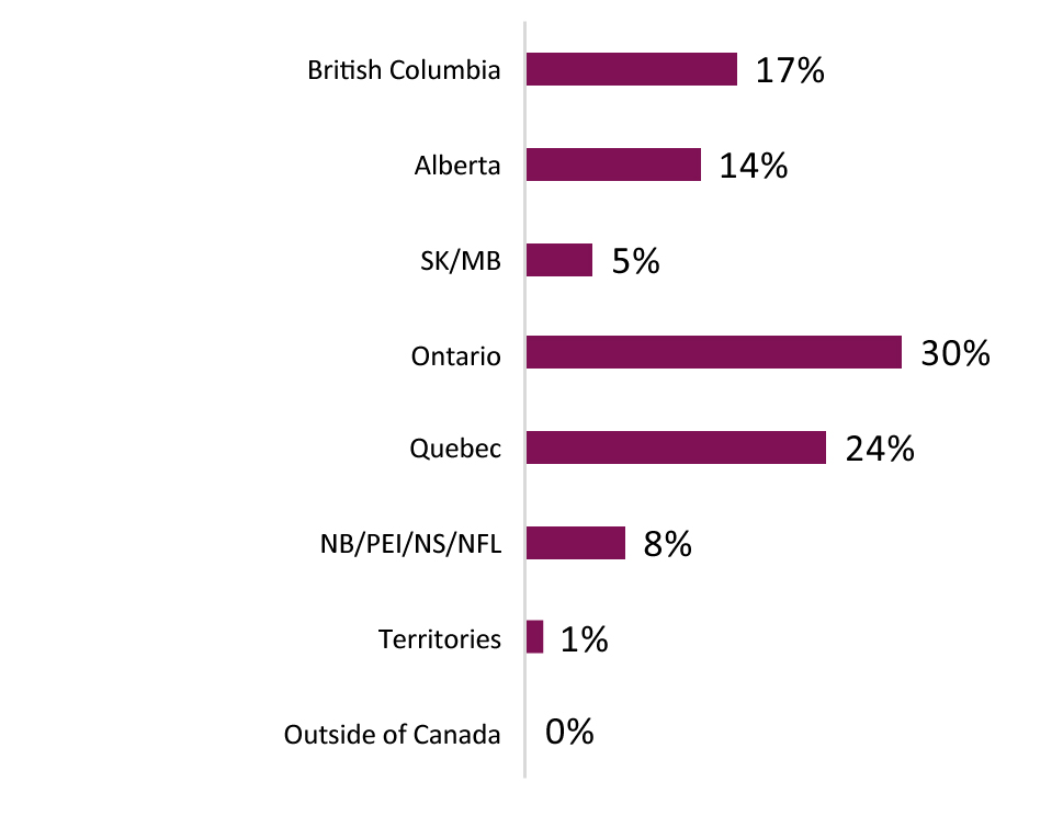 This graph shows the percentage of consultation participants that reside in each province or territory.