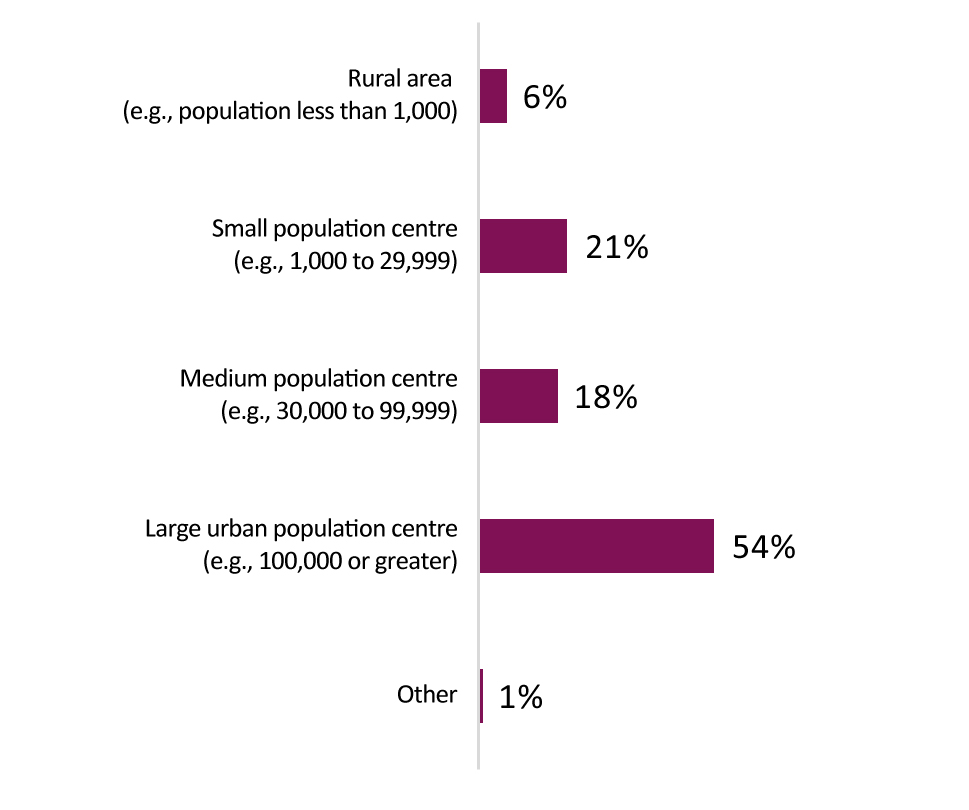 This graph shows the percentage of consultation participants that reside in rural and small, medium, and large population centres.