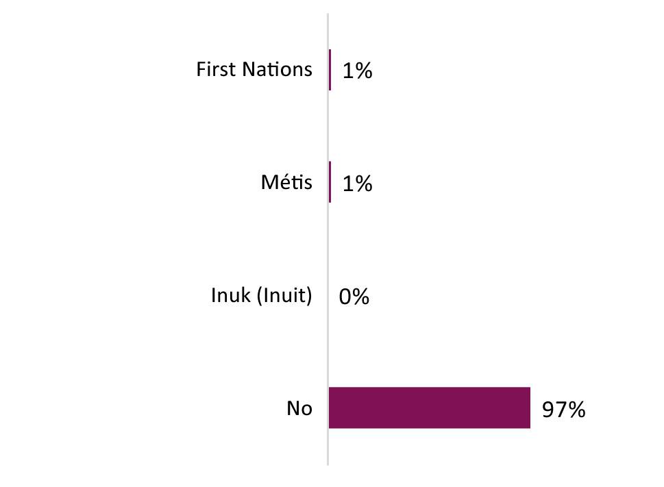 This graph shows the percentage of consultation participants who self-identify as First Nations, Métis, or Inuk (Inuit).