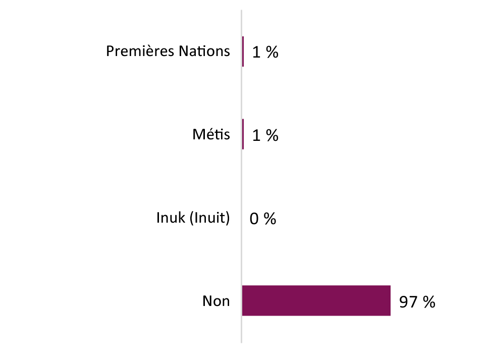 Ce graphique montre le pourcentage de participants à la consultation qui s'auto-identifient comme membres des Premières Nations, des Métis ou des Inuits.