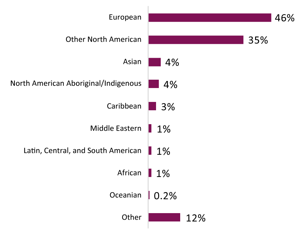 This graph shows the percentage of consultation participants who self-identify with various ethnic or cultural groups.