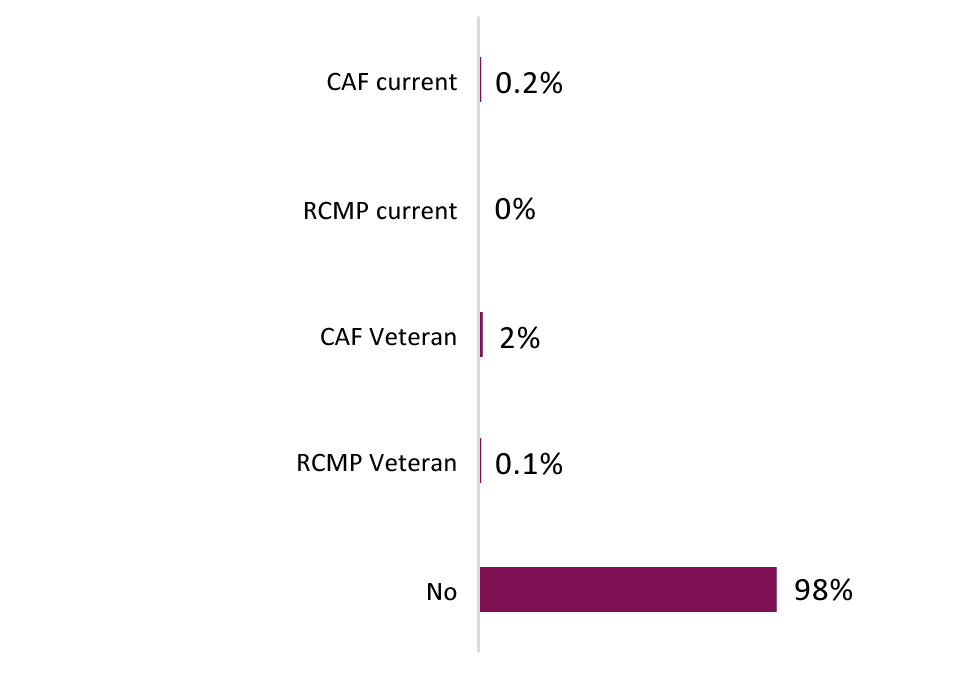 This graph shows the percentage of consultation participants that are current or former members of the Canadian Armed Forces or Royal Canadian Mounted Police.