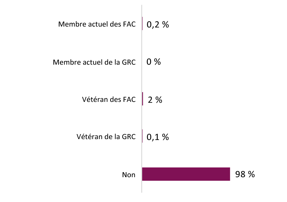 Ce graphique montre le pourcentage de participants à la consultation qui sont d'anciens membres des Forces armées canadiennes ou de la Gendarmerie royale du Canada.