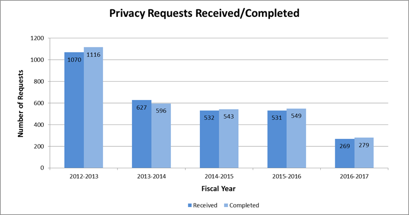 Figure 1: Privacy Requests Received/Completed