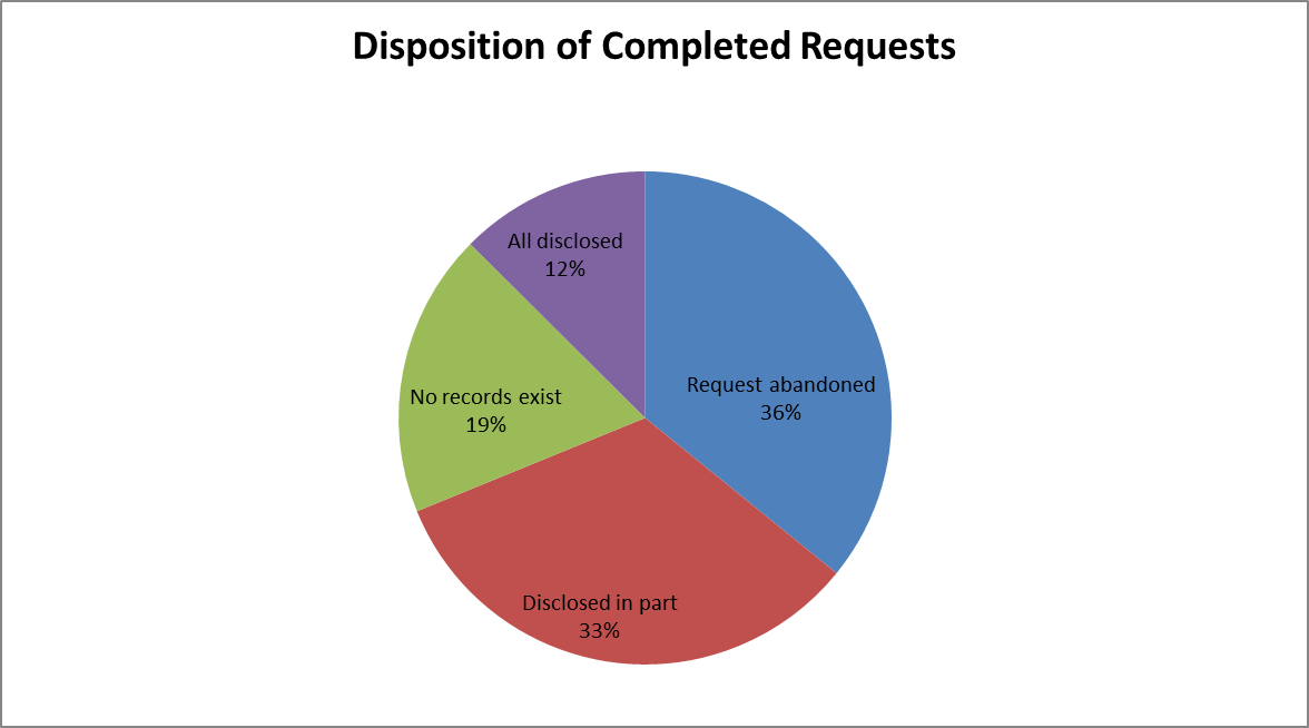 Figure 2: Disposition of Completed Requests