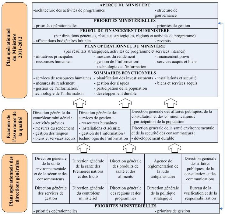 Annexe C - Processus de planification opérationnelle intégrée du Ministère