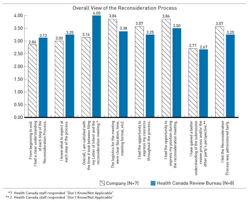 Figure 2 - Summary of Questionnaire Responses