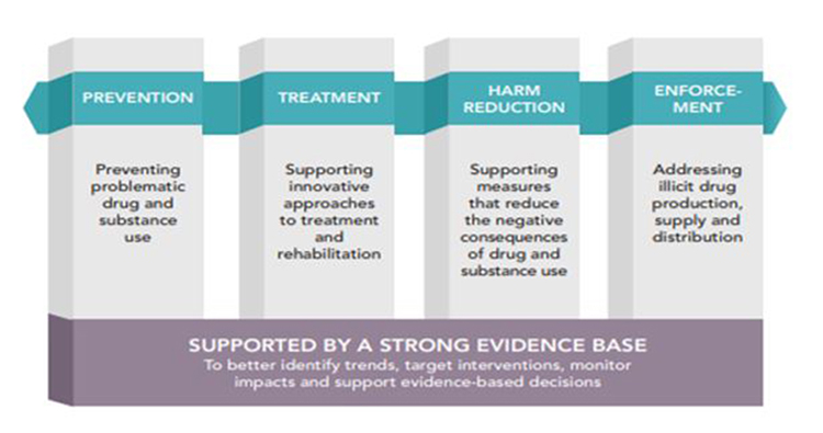 An image of the Canadian Drugs and Substances Strategy depicting the four pillars of the strategy (prevention, treatment, harm reduction and enforcement) and the foundation on which it is based (strong evidence-base).