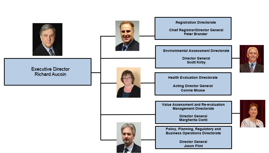 Organizational Structure of the Pest Management Regulatory Agency