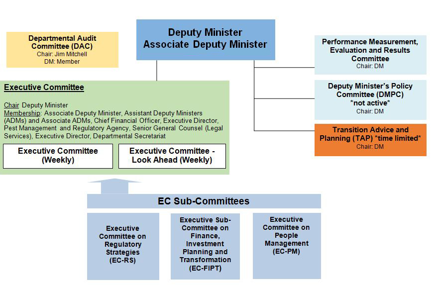 Health Canada Executive Committee Structure