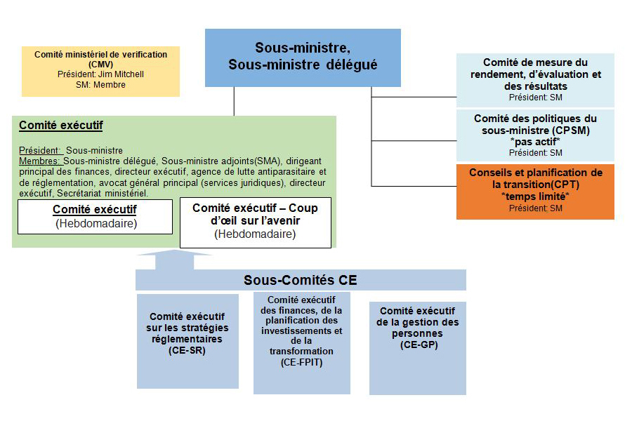 Structure du Comité Exécutif de Santé Canada