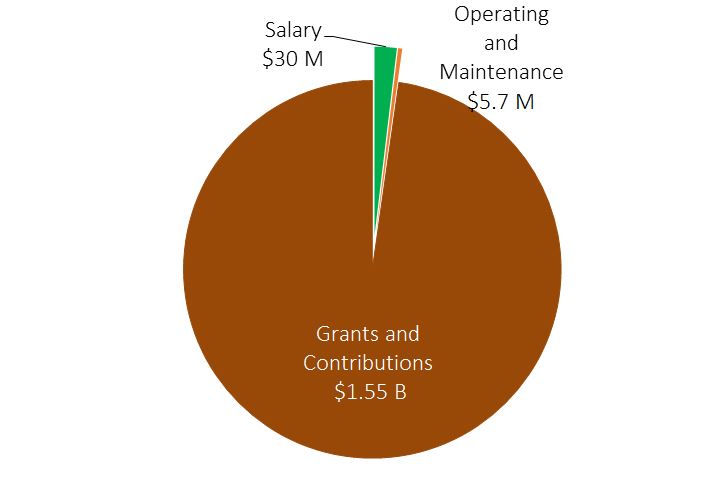 The pie chart shows a break-down of Strategic Policy Branch's expenditures for 2019-2020.