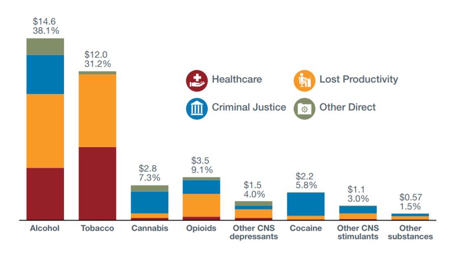 Costs of substance use in Canada in 2014 
