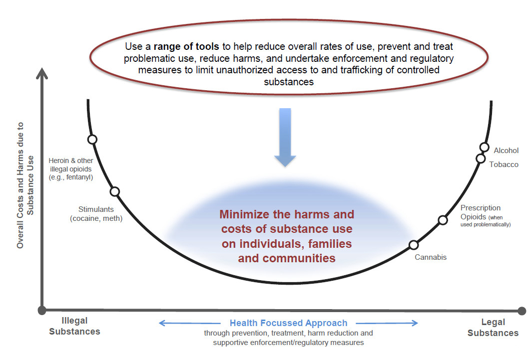 A u-shaped image presents visually how a health-focused approach to drugs control (illegal and legal substances) can reduce harms and costs to individuals, families and communities.