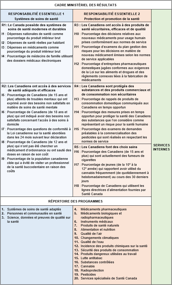 2024-2025 Cadre ministériel des résultats : Santé Canada 