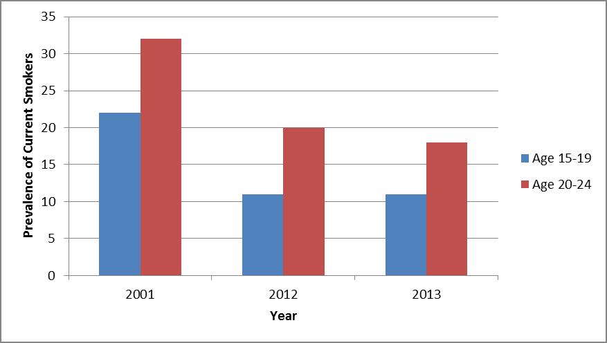 Figure 2: Smoking prevalence in youth and young adults, 2001, 2012, 2013. Text description follows.